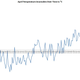 Illustration for article titled April 2016 warmest April in 137 years of April data